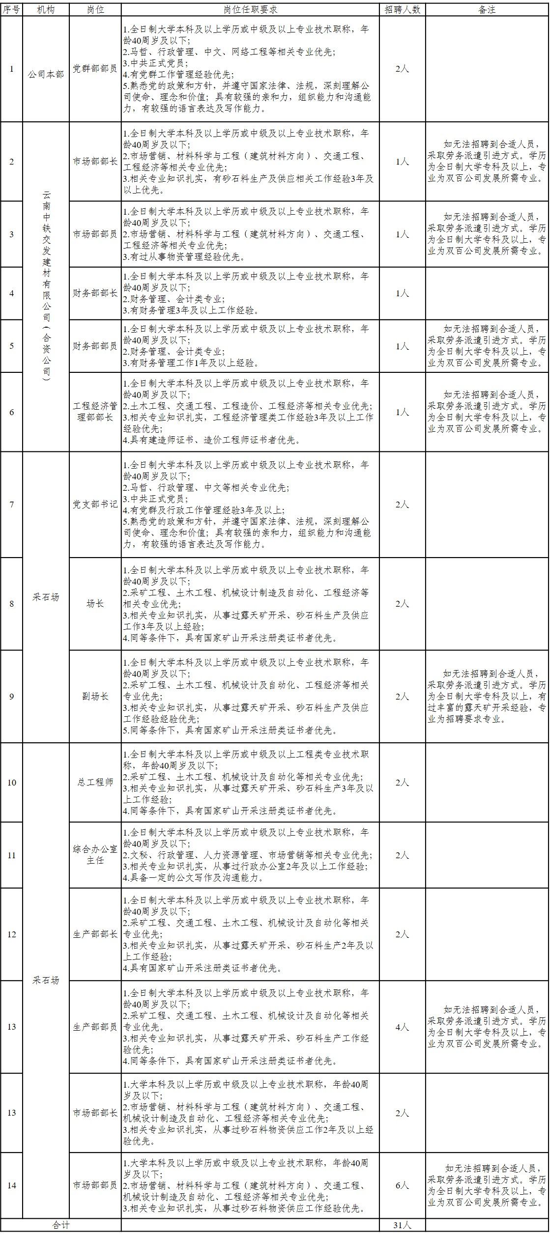 金太阳平台2021年云南中铁双百建材有限公司招聘公告(图1)